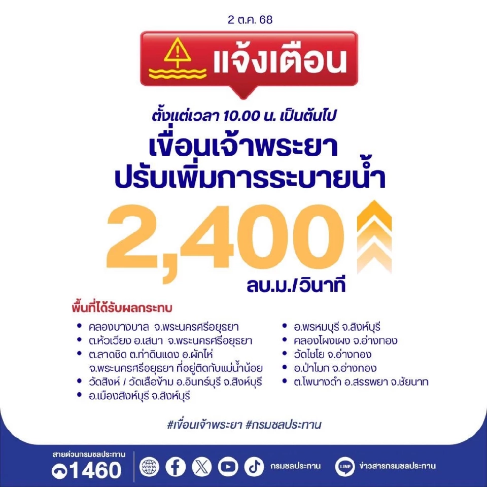 เขื่อนเจ้าพระยาปรับเพิ่มการระบายน้ำล่าสุด 2400 ลบ.ม/วินาที พื้นที่เสี่ยงเฝ้าระวังน้ำล้นตลิ่ง น้ำท่วมขัง เตรียมยกของขึ้นที่สูง 