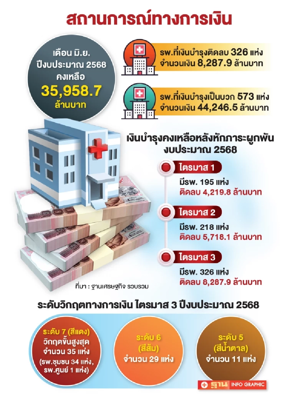วิกฤตบัตรทอง ค้างจ่ายรพ.เอกชน รพ.รัฐ 326 แห่ง ของบกลางกว่า 8,000 ล้านอุดรูรั่ว