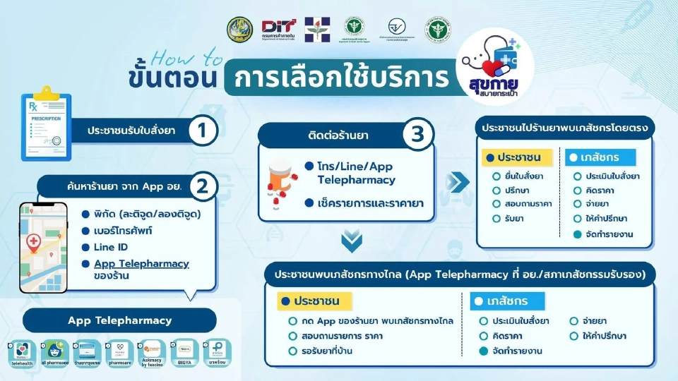 เปิดขั้นตอนใช้สิทธิ 'สุขกาย สบายกระเป๋า ซื้อยานอก รพ.เอกชน ต้องทำอย่างไรบ้าง