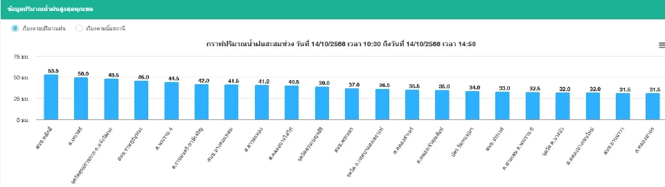 กทม.วันนี้ 14 ต.ค.ฝนฟ้าคะนอง 70 % เช็กอุณหภูมิ เรดาร์ฝน พยากรณ์ฝนเรียลไทม์