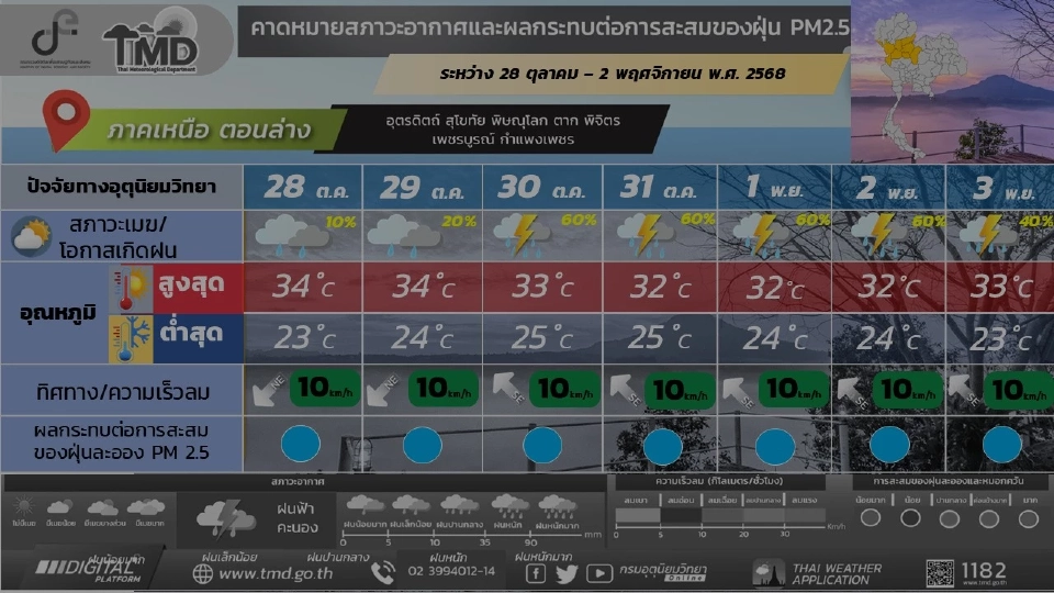 ภาคเหนือ วันที่ 28 – 29 ต.ค. 68 อากาศเย็นในตอนเช้า โดยมีฝน ร้อยละ 10 ของพื้นที่ ส่วนมากทางตอนล่างของภาค อุ