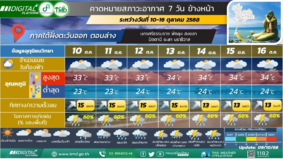 ภาคใต้(ฝั่งตะวันออก) มีฝนฟ้าคะนองร้อยละ 60 – 70 ของพื้นที่ และมีฝนตกหนักบางแห่ง