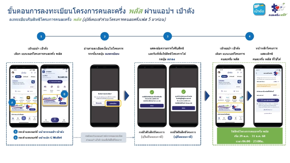 ขั้นตอนการใช้สิทธิคนละครึ่งพลัส 