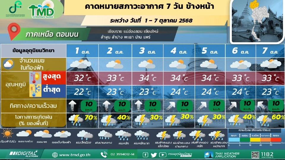 สภาพอากาศวันนี้ -7 ต.ค.68 กทม.ฝนฟ้าคะนอง 40 – 60 % ตลอดช่วง