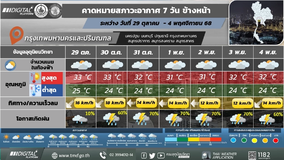 กรุงเทพและปริมณฑล มีฝน/ฝนฟ้าคะนองร้อยละ 40 – 70 ของพื้นที่ และมีฝนตกหนักบางแห่ง