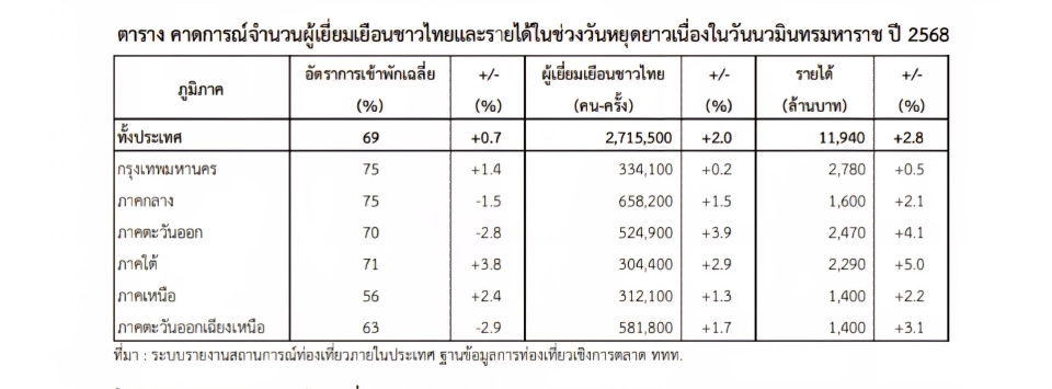 การท่องเที่ยวช่วงหยุดยาว วันนวมินทรมหาราช 2568