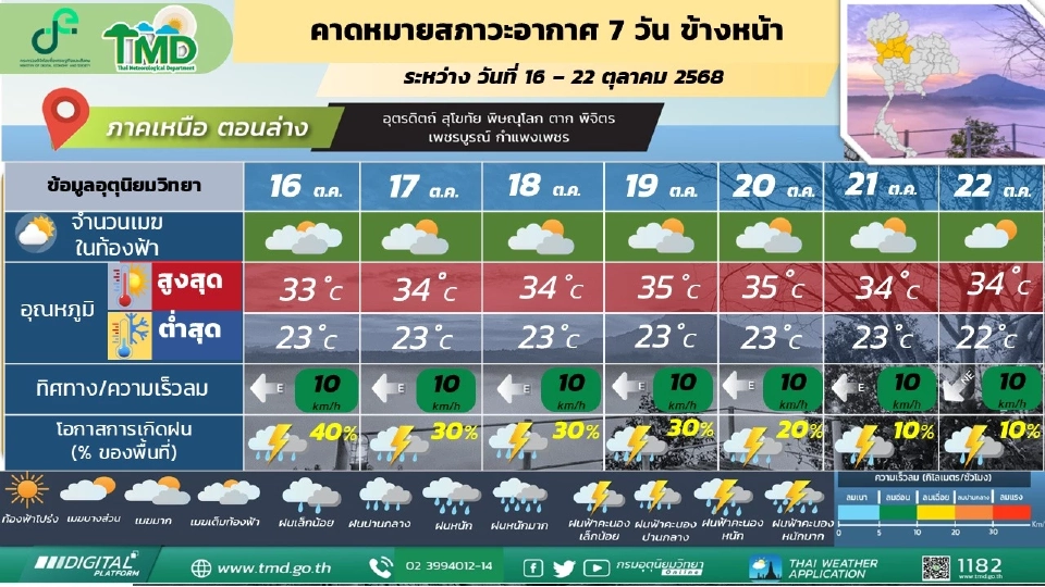 ภาคเหนือ มีฝนฟ้าคะนอง