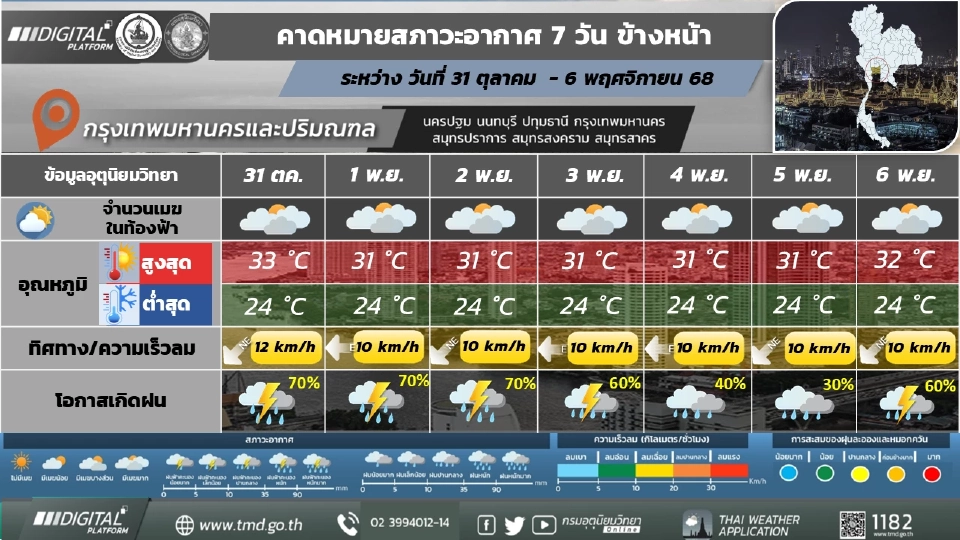 กรุงเทพและปริมณฑล วันที่ 31 ต.ค. – 2 พ.ย.68 มีฝนฟ้าคะนองร้อยละ 60 – 70 ของพื้นที่ และมีฝนตกหนักบางแห่ง 