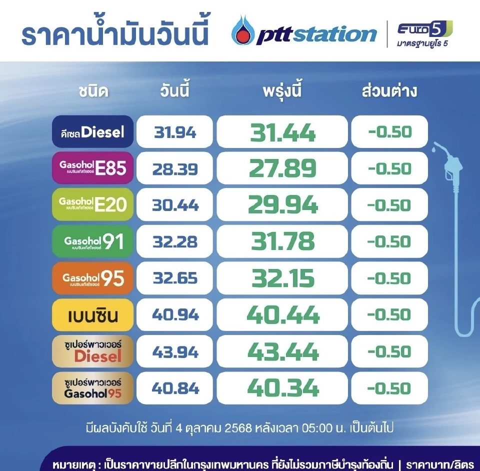 ราคาน้ำมันพรุ่งนี้2568 (16 ต.ค. 68) ปตท. บางจาก อัปเดตราคาล่าสุด