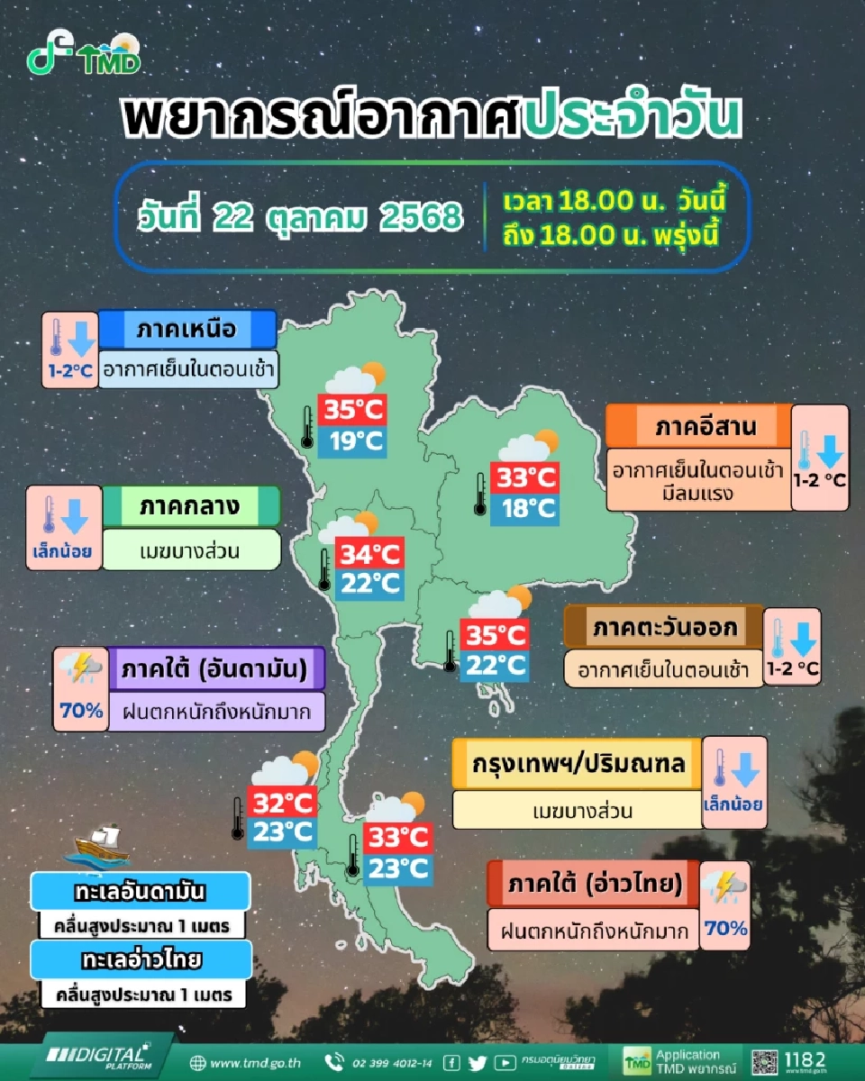 กรมอุตุนิยมวิทยา พยากรณ์อากาศสำหรับประเทศไทย ตั้งแต่เวลา 18:00 น. วันนี้ ถึง 18:00 น. วันพรุ่งนี้