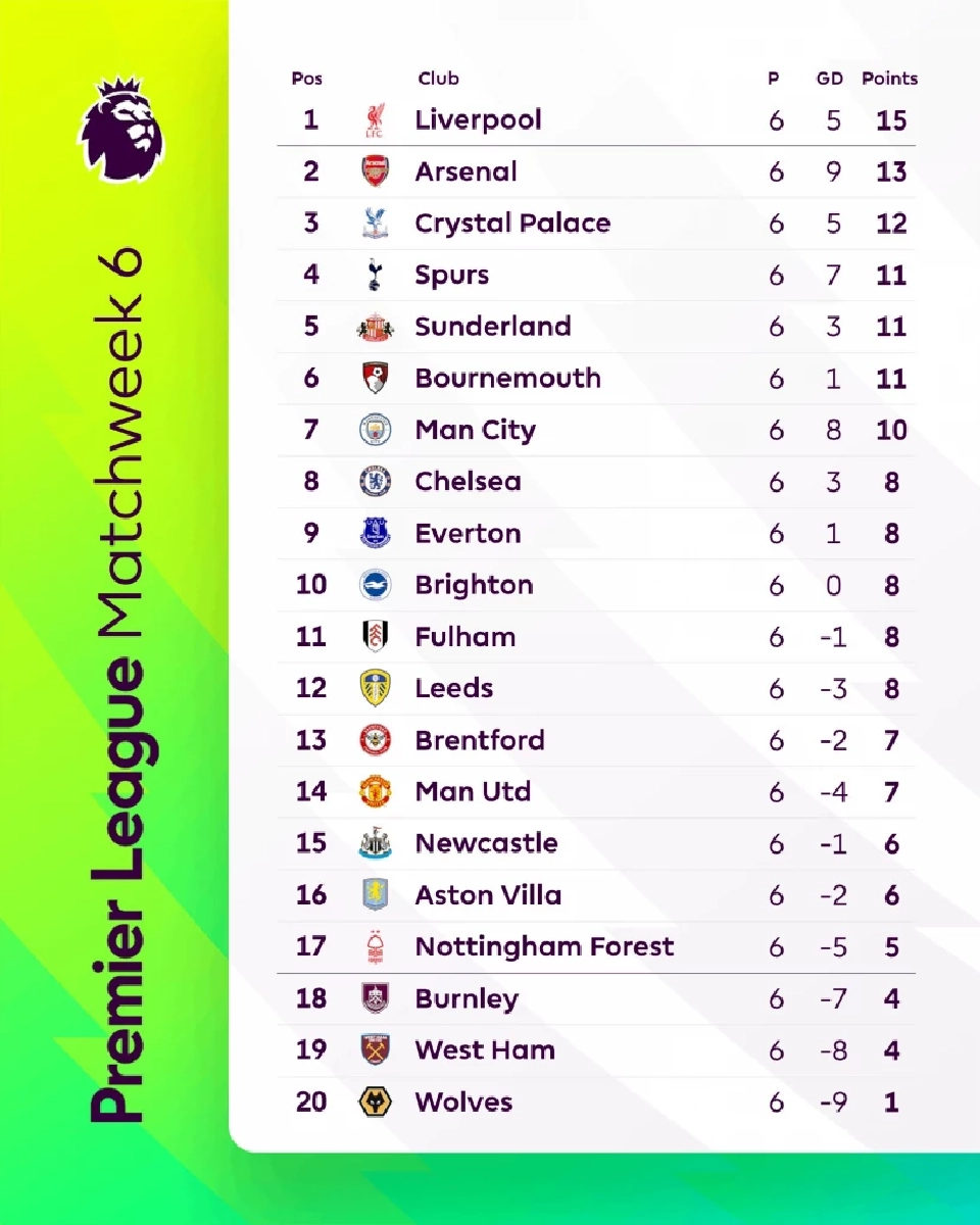 สรุปตารางคะแนนพรีเมียร์ลีก อังกฤษ 2025/26 สัปดาห์ที่ 6 จากเว็บไซต์ Premier League