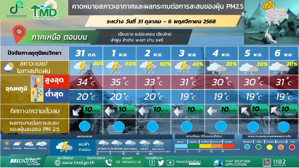 สภาพอากาศวันนี้ -6 พ.ย.ทั่วไทยฝนกระจาย ฝนตกหนักบางแห่ง