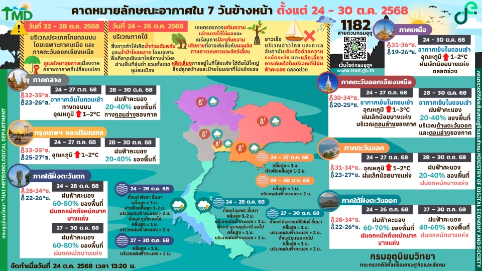 กรมอุตุนิยมวิทยา พยากรณ์อากาศวันนี้ -30 ต.ค.68 ภาคใต้ฝนฟ้าคะนองกับมีฝนตกหนักบางแห่ง ส่วนไทยตอนบนฝนเล็กน้อย อากาศเย็นในตอนเช้า 