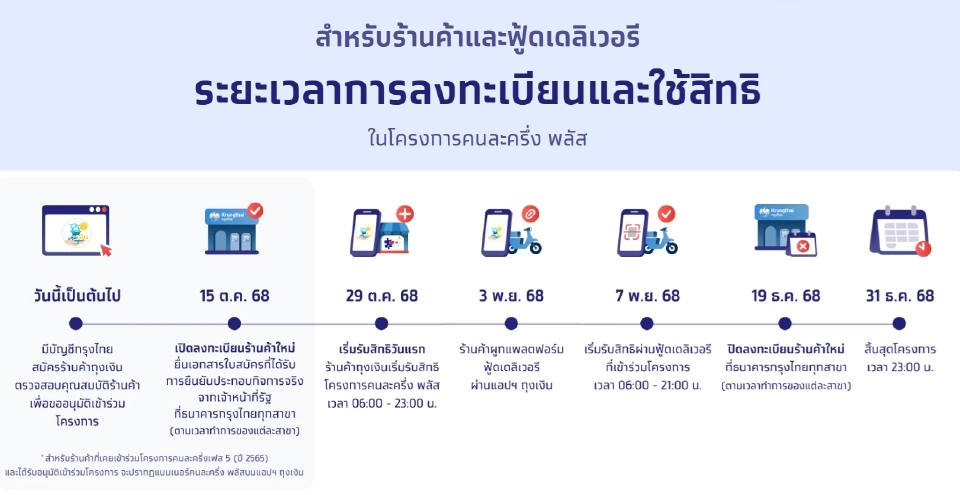 คนละครึ่งพลัส 2568 เปิดลงทะเบียนร้านค้ารายใหม่ วันแรก 15 ตุลาคม 2568 เช็กไทม์ไลน์พร้อมขั้นตอน-วิธีการลงทะเบียนร้านค้าคนละครึ่ง