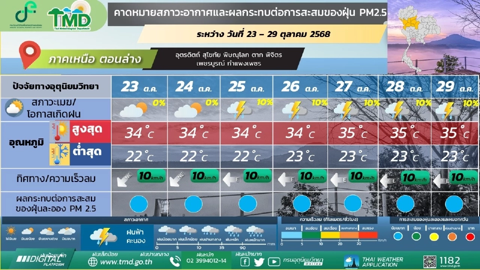 ภาคเหนือ วันที่ 23 – 24 ต.ค. 68 อากาศเย็นในตอนเช้า 