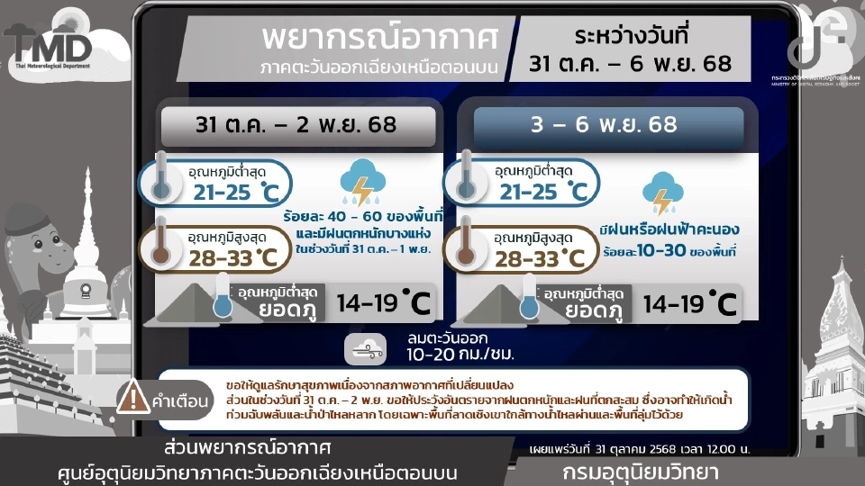 ภาคตะวันออกเฉียงเหนือ วันที่ 31 ต.ค. – 2 พ.ย. 68 มีฝนฟ้าคะนองร้อยละ 40 - 60 ของพื้นที่ และมีฝนตกหนักบางแห่งในช่วงวันที่ 30 ต.ค. – 1 พ.ย.
