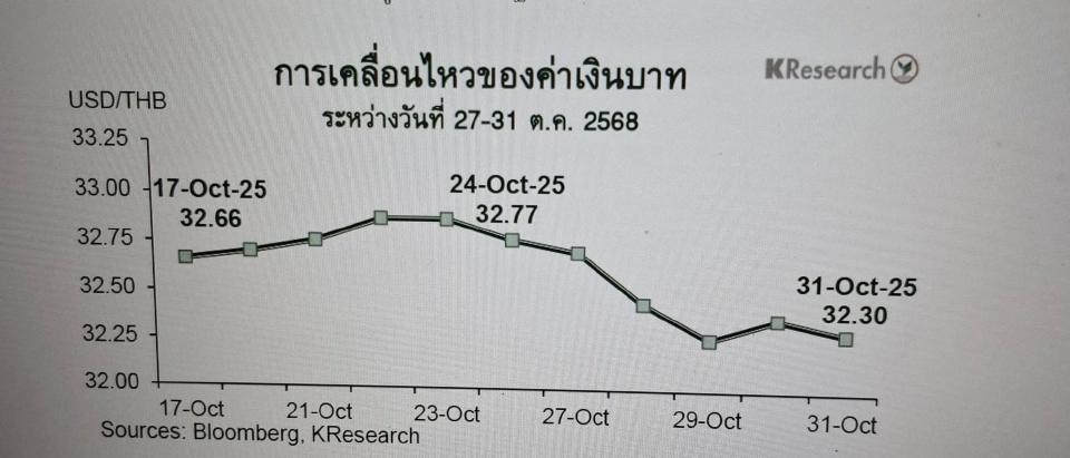 จับตาปัจจัยชี้ทิศค่าเงินบาท-ดัชนีหุ้นไทยสัปดาห์ 3-7 พ.ย. 68