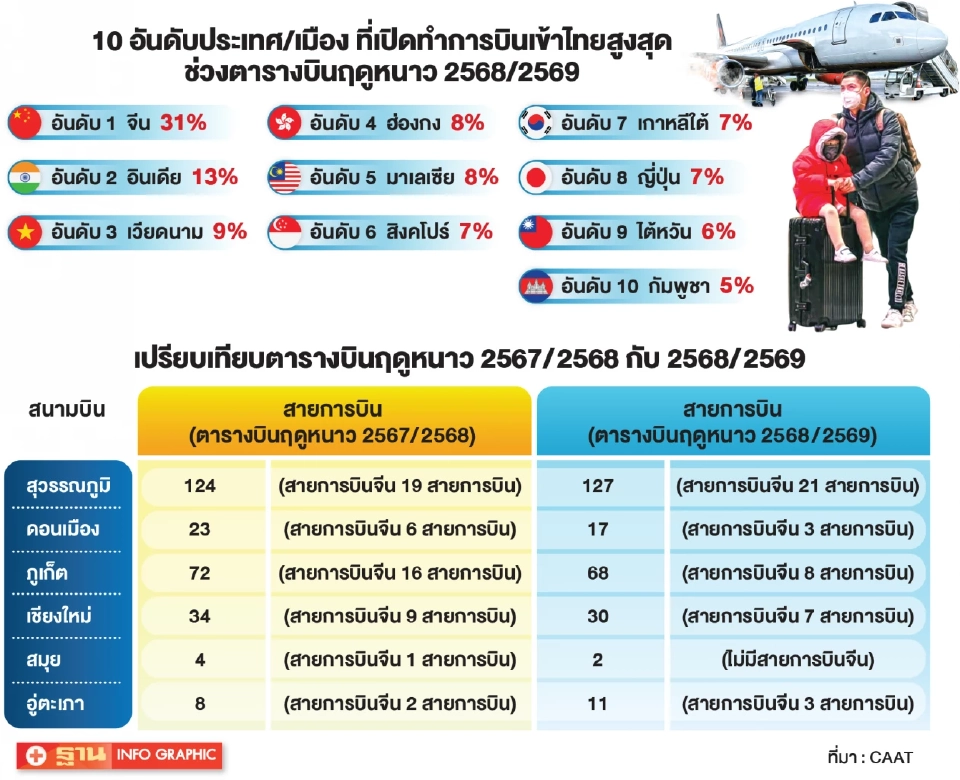 สายการบินเปิดบินเข้าไทยตารางบินฤดูหนาว รับไฮซีซัน