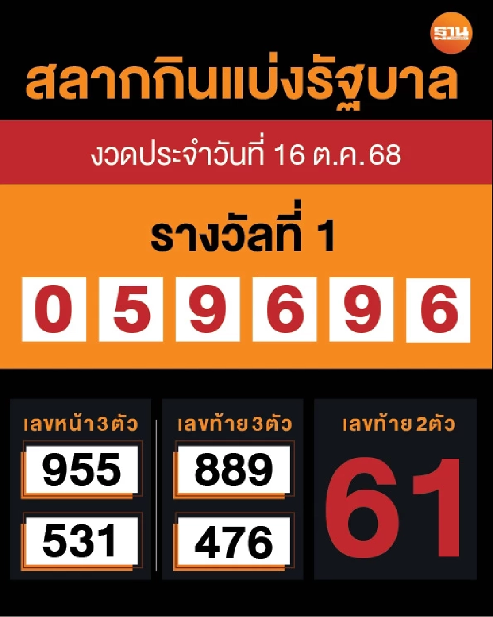 ตรวจหวย -ผลการออกรางวัล สลากกินแบ่งรัฐบาล งวดวันที่ 16 ตุลาคม 2568