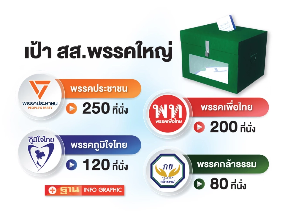 ฝันให้ไกลไปให้ถึง? ศึกชิงเก้าอี้ สส. 4 พรรคใหญ่ตั้งเป้าสูงลิบ