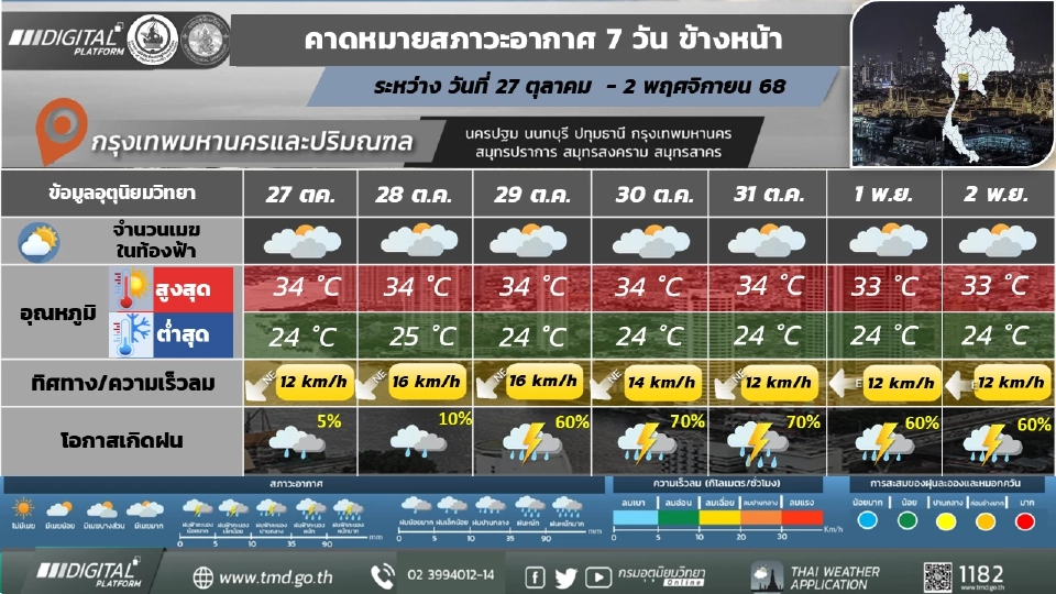 กรุงเทพและปริมณฑล ฝนฟ้าคะนองกับมีฝนตกหนักบางแห่ง