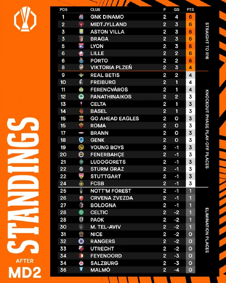 อัปเดตตารางคะแนนฟุตบอลยูฟ่า ยูโรปา ลีก 2025/26 รอบลีกเฟส นัดที่ 2 