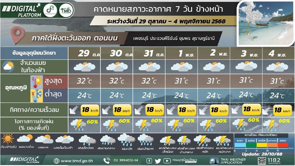 สภาพอากาศวันนี้ -4 พ.ย.ภาคใต้ฝนตกหนักบางแห่ง กทม.ฝนฟ้าคะนอง