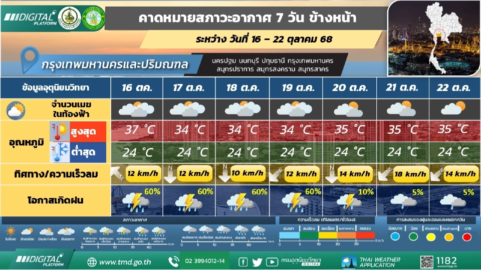 กรุงเทพและปริมณฑล มีฝนฟ้าคะนอง