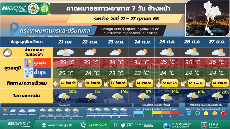 กรุงเทพและปริมณฑล วันที่ 21 – 23 ต.ค. 68 อุณหภูมิจะลดลงเล็กน้อยกับมีลมแรง โดยมีฝนเล็กน้อยบางแห่ง