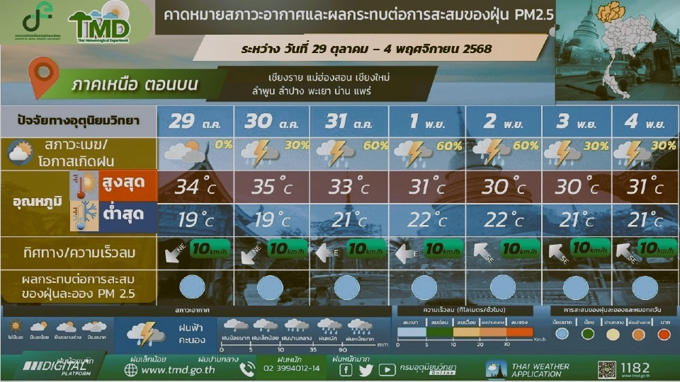 ภาคเหนือ มีฝน/ฝนฟ้าคะนองร้อยละ 40 – 60 ของพื้นที่ และมีฝนตกหนักบางแห่ง