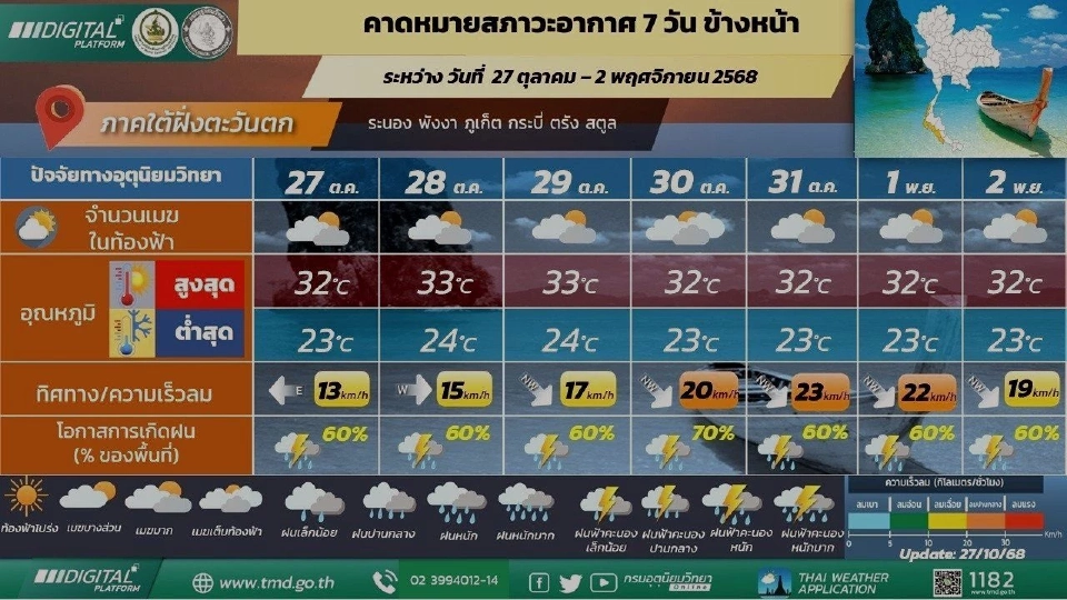 ภาคใต้(ฝั่งตะวันตก) มีฝนฟ้าคะนองและมีฝนตกหนักบางแห่ง