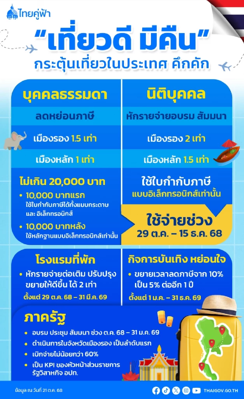 เช็กร้านอาหารดังเข้าร่วมโครงการเที่ยวดี มีคืน ลดหย่อนภาษีสูงสุด 30000 บาท