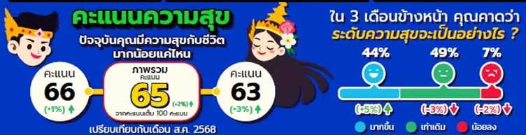 เผยผลสำรวจคนไทยยัง 'ยิ้มได้' แม้รัดเข็มขัด กระแส Proud to be THAI หนุนความสุขพุ่ง