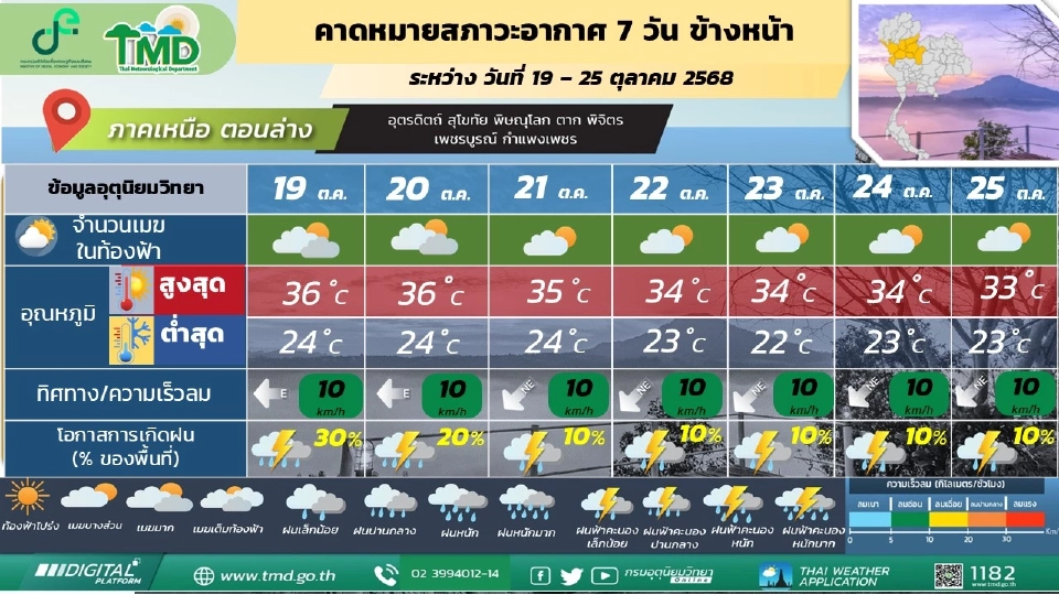 ภาคเหนือ มีฝนฟ้าคะนอง อากาศเย็น ลมแรง อุณหภูมิลดลง