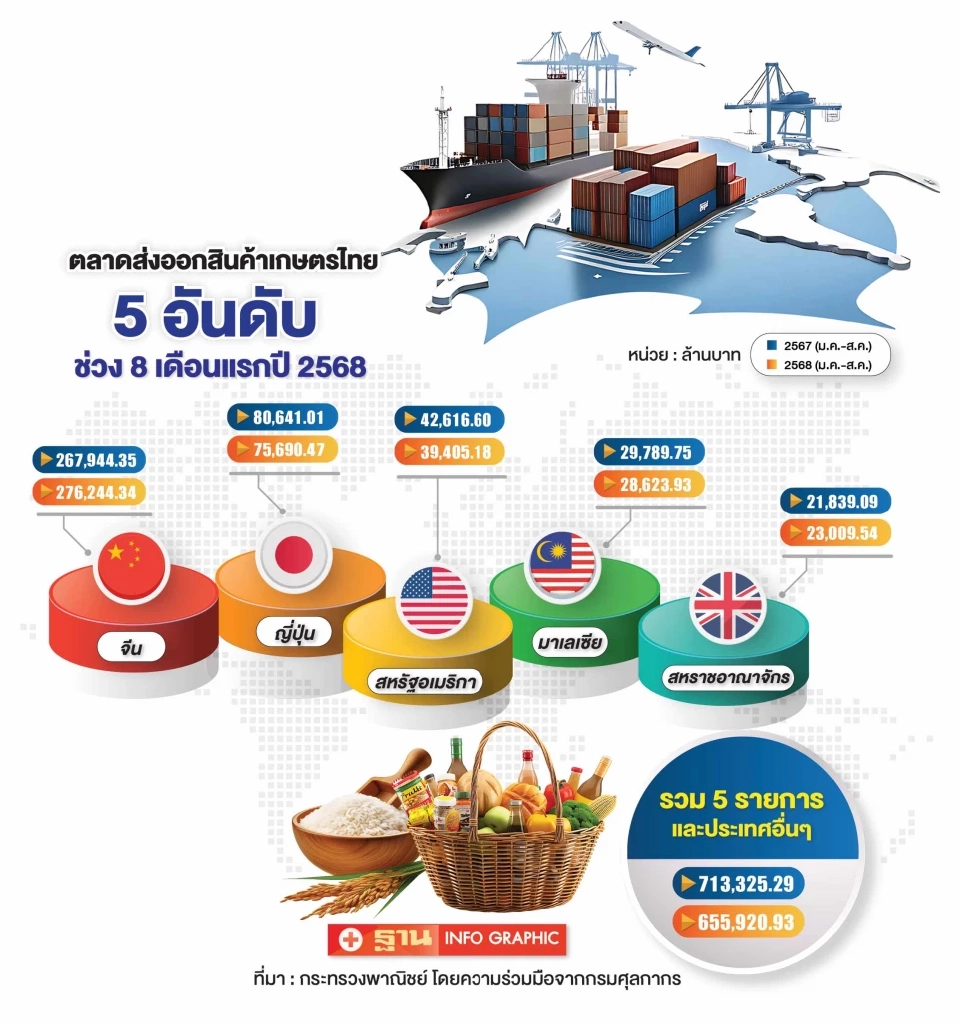 ดีลภาษีสหรัฐยื้อ ถกสินค้าเกษตรไทย 1,855 รายการยังไม่ลงตัว