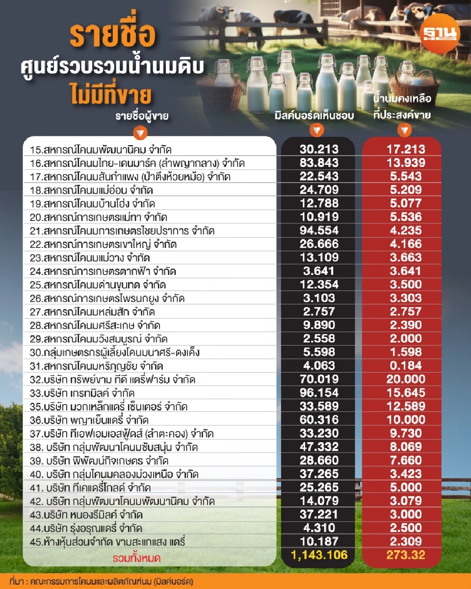 โคนมเดือด! ชุมนุมฯ แฉ`สหกรณ์-ศูนย์นม` ถูกเทน้ำนมดิบทิ้ง หวังช้อนซื้อราคาถูก