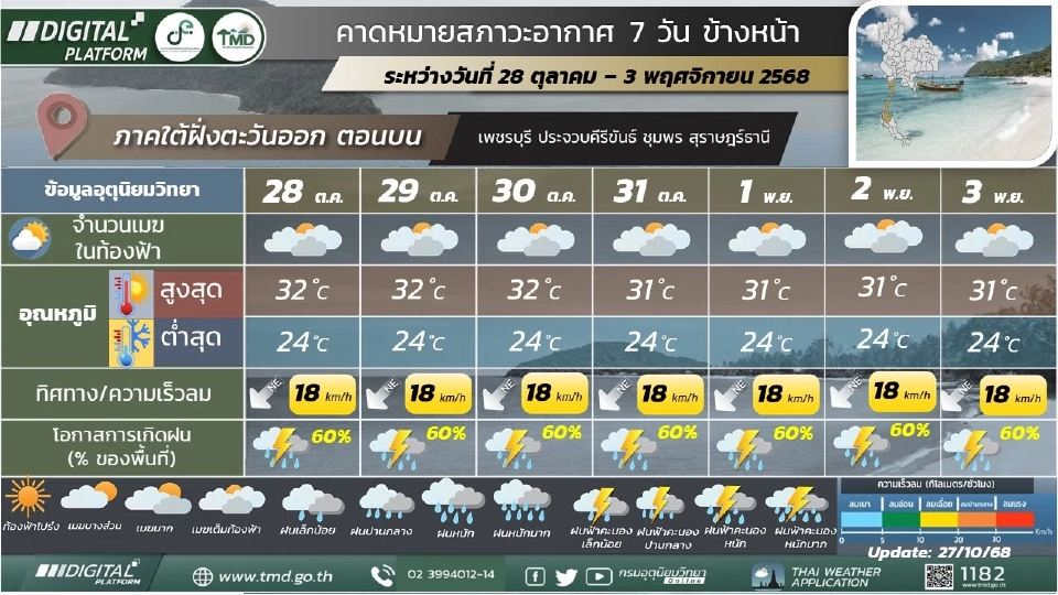 สภาพอากาศวันนี้-3 พ.ย.ร่องมรสุมพาดผ่าน ไทยตอนบน-ใต้ ฝนตกหนักบางแห่ง