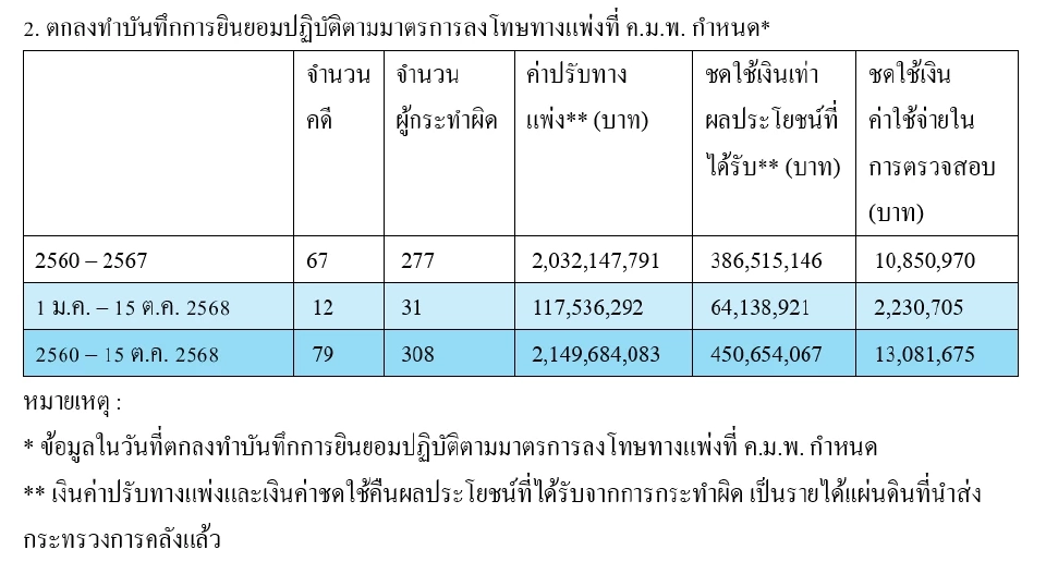 ตกลงทำบันทึกการยินยอมปฏิบัติตามมาตรการลงโทษทางแพ่งที่ ค.ม.พ. กำหนด