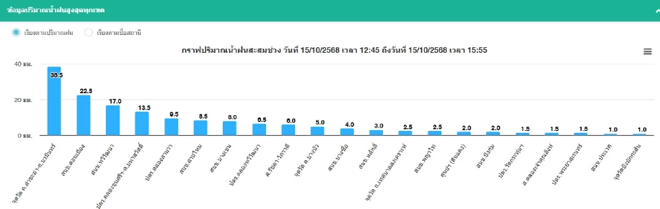 พยากรณ์ฝนกทม.วันนี้ 15 ต.ค. เขตไหนพิกัดใดฝนตก เช็กเรดาร์ฝนเรียลไทม์ที่นี่