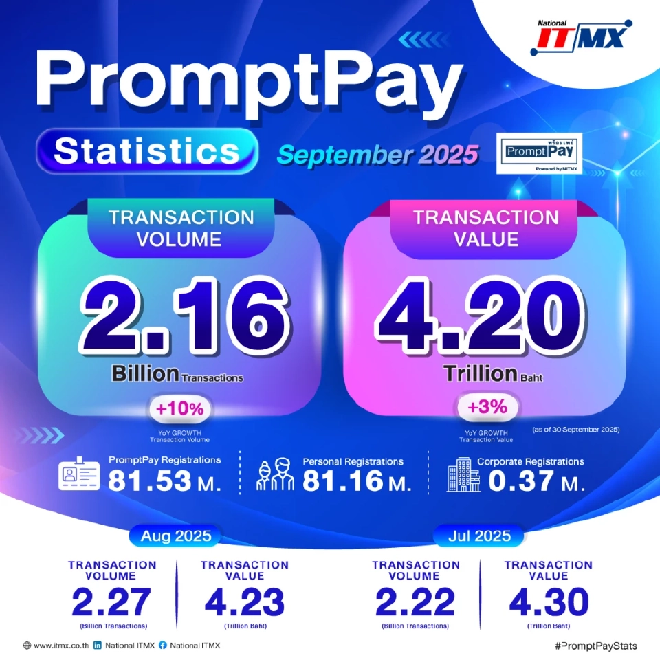 ยอดธุรกรรมพร้อมเพย์ เดือน ก.ย. มูลค่ารวม 4.20 ล้านล้านบาท