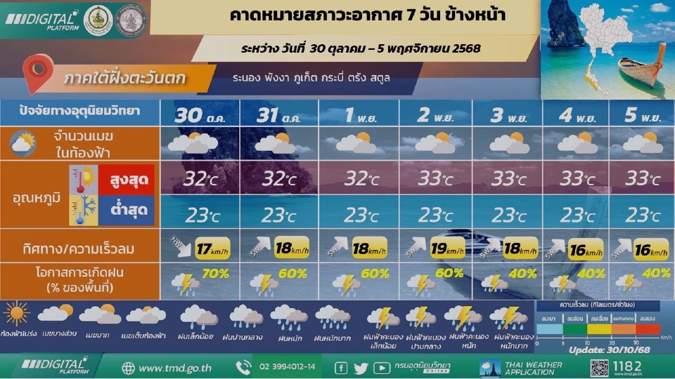 ภาคใต้(ฝั่งตะวันตก) มีฝนฟ้าคะนองร้อยละ 40 – 60 ของพื้นที่ และมีฝนตกหนักบางแห่งในช่วงวันที่ 30 ต.ค. – 2 พ.ย.68 