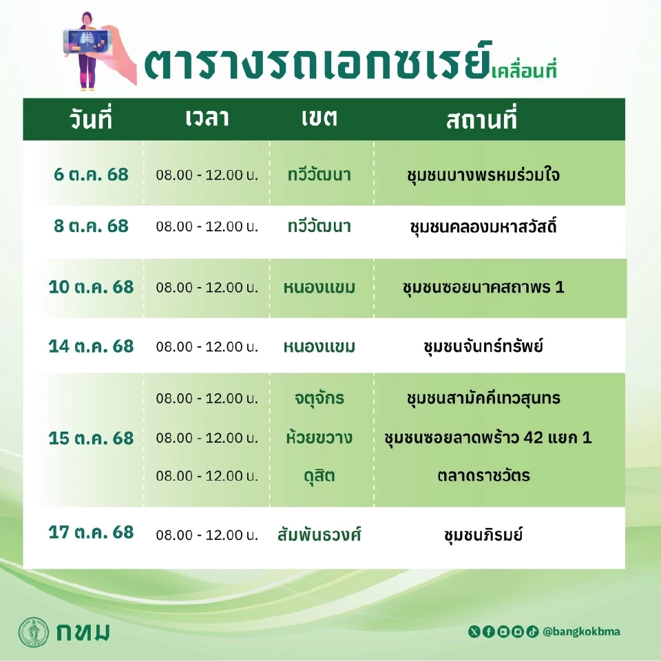 รถเอกซเรย์เคลื่อนที่ 7 เขต กทม. ตรวจฟรี ใช้บัตรประชาชนใบเดียว