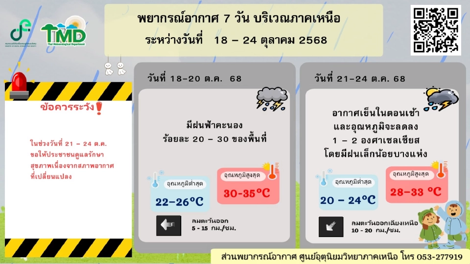 ภาคเหนือ วันที่ 18 - 20 ต.ค.68 มีฝนฟ้าคะนองร้อยละ 20 – 30 ของพื้นที่