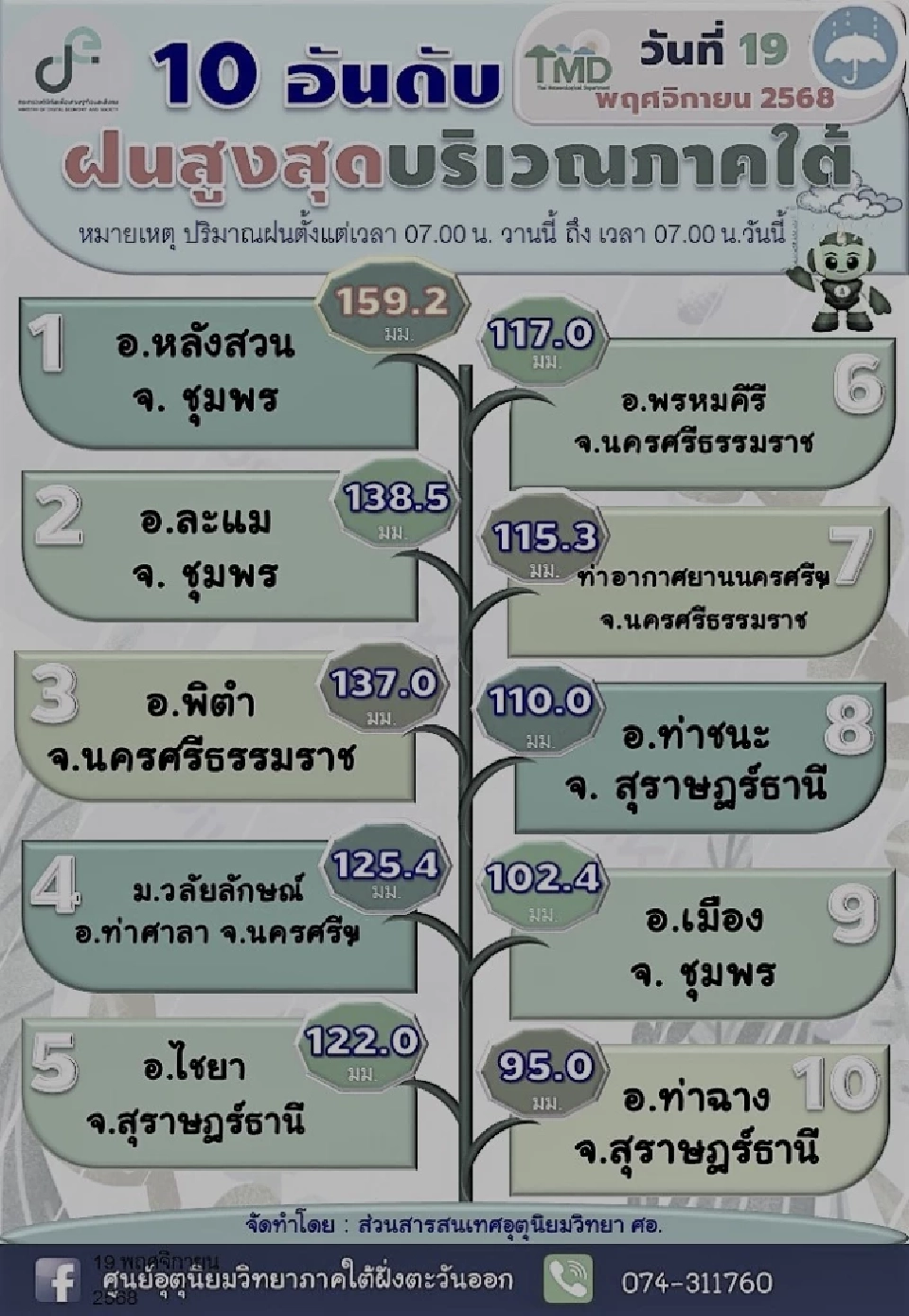 น้ำท่วมใต้ล่าสุด 19 พ.ย.68 อัปเดตพื้นที่ประสบอุทกภัย ฝนสูงสุดที่ไหน เช็กเลย