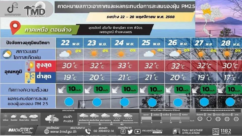 ภาคเหนือ อากาศเย็น กับมีหมอกในตอนเช้า ยอดดอยหนาว