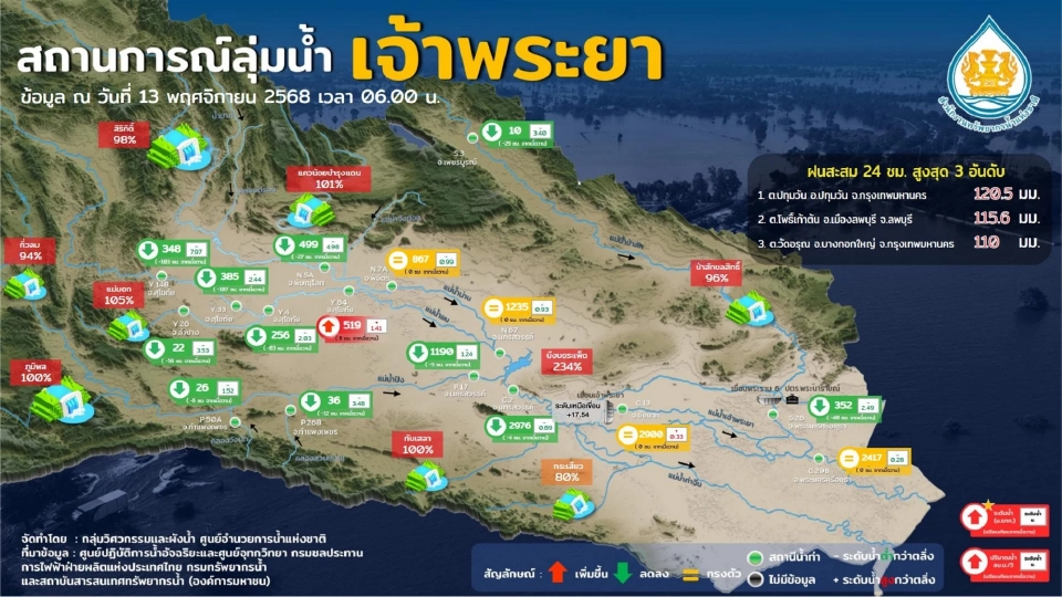 สทนช.ย้ำไม่เปิดสปิลเวย์เขื่อนภูมิพล พร้อมกางแผนลดการระบายน้ำในเขื่อน