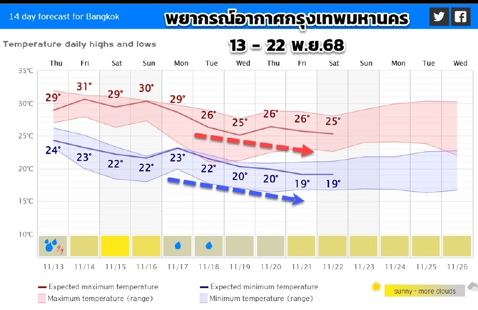 กรมอุตุนิยมวิทยา พยากรณ์อากากศกทม.หน้าหนาวปีนี้อากาศเย็นปนฝน คาดวันที่ 20-23 พ.ย.อุณหภูมิต่ำกว่า 20 องศาเซลเซียส