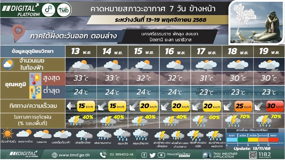 ภาคใต้(ฝั่งตะวันออก) มีฝนฟ้าคะนอง กับมีฝนตกหนักบางแห่ง