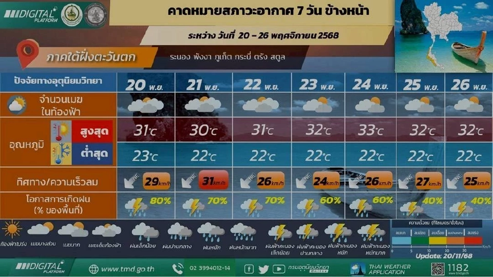 ภาคใต้(ฝั่งตะวันตก) วันที่ 20 - 22 พ.ย. 68 มีฝนฟ้าคะนองร้อยละ 60 – 70 ของพื้นที่ และมีฝนตกหนักบางแห่ง