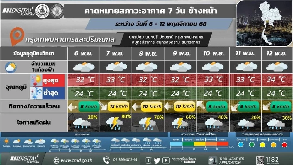 กรุงเทพและปริมณฑล  มีฝนฟ้าคะนอง และมีฝนตกหนักบางแห่ง